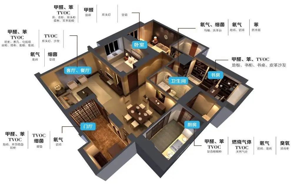 室内空气污染物，双博士一招搞定